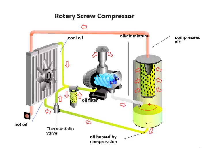 Screw Compressor