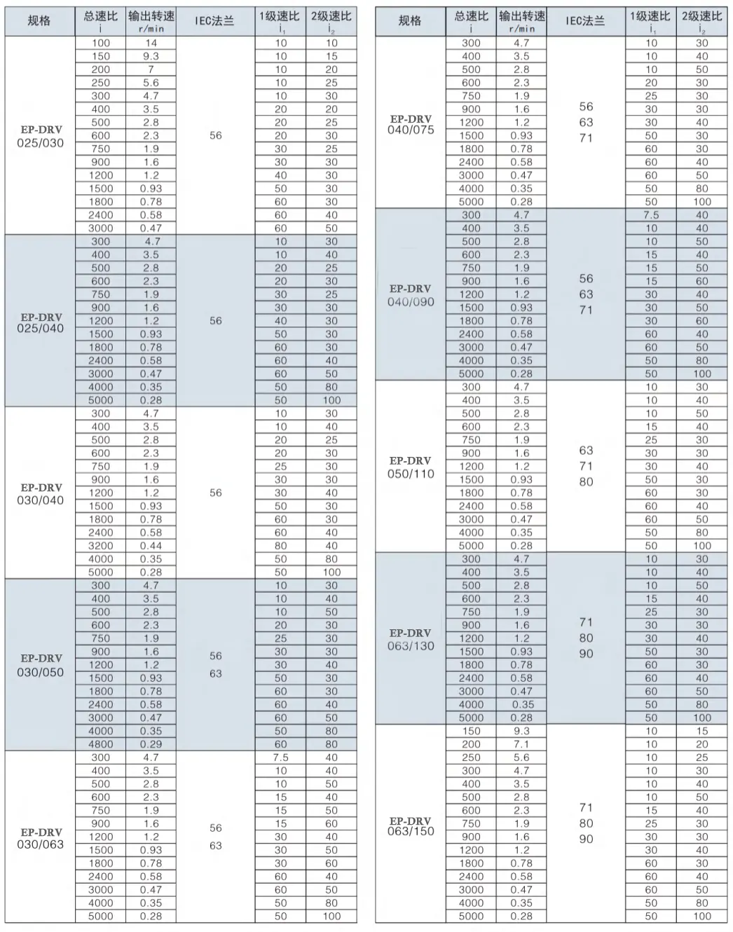 Double Reduction Worm Gearbox Specification