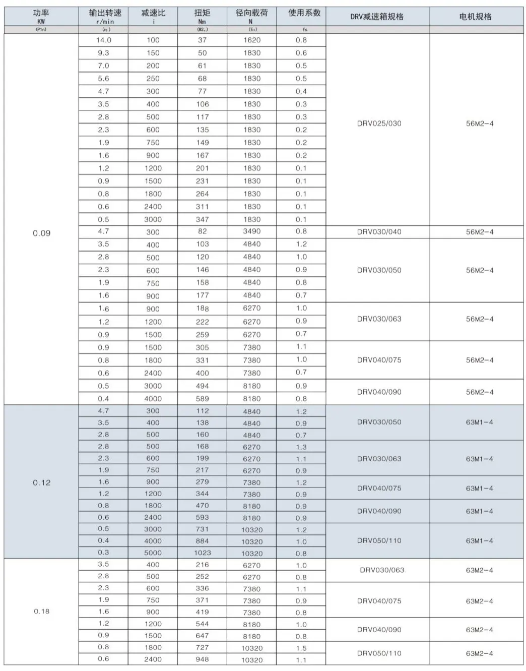 Double Reduction Worm Gearbox Selection Table