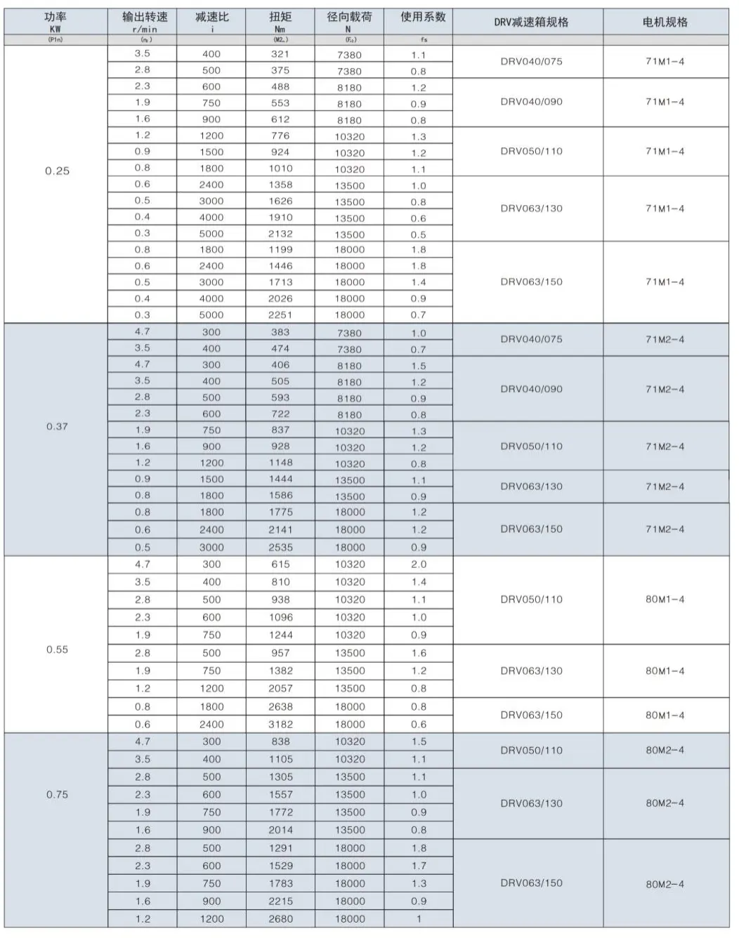 Double Reduction Worm Gearbox Selection Table