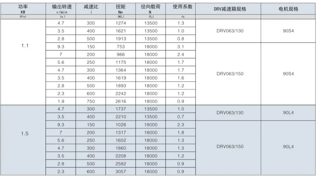 Double Reduction Worm Gearbox Selection Table
