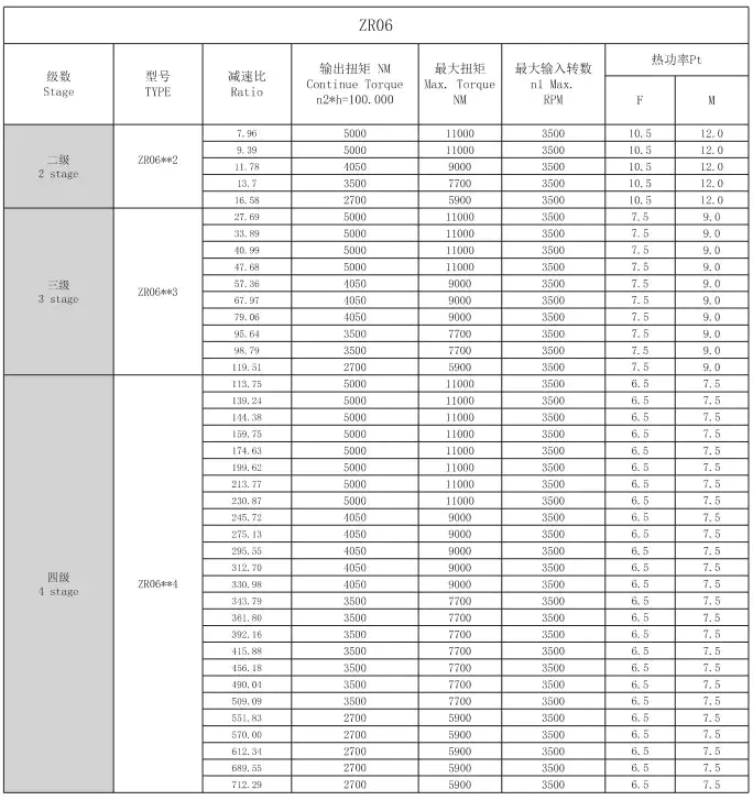 Technical Parameters