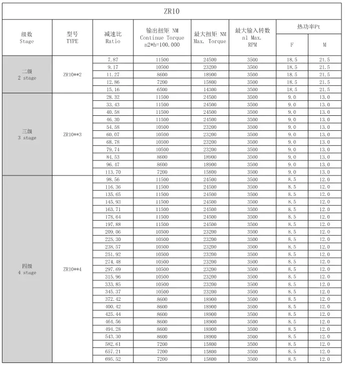 ZR10 Planetary Gearbox Technical Parameters