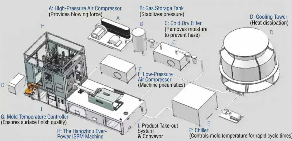 4 Station Process Flow Layout Diagram