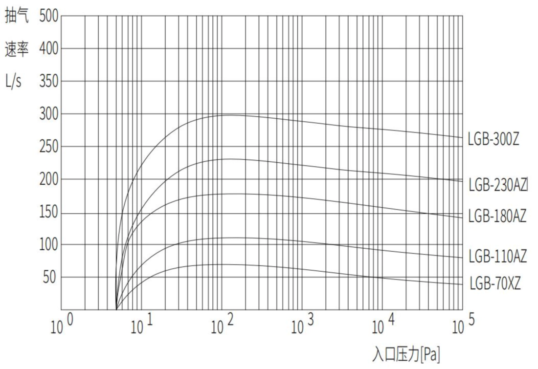Dry Screw Vacuum Pumps